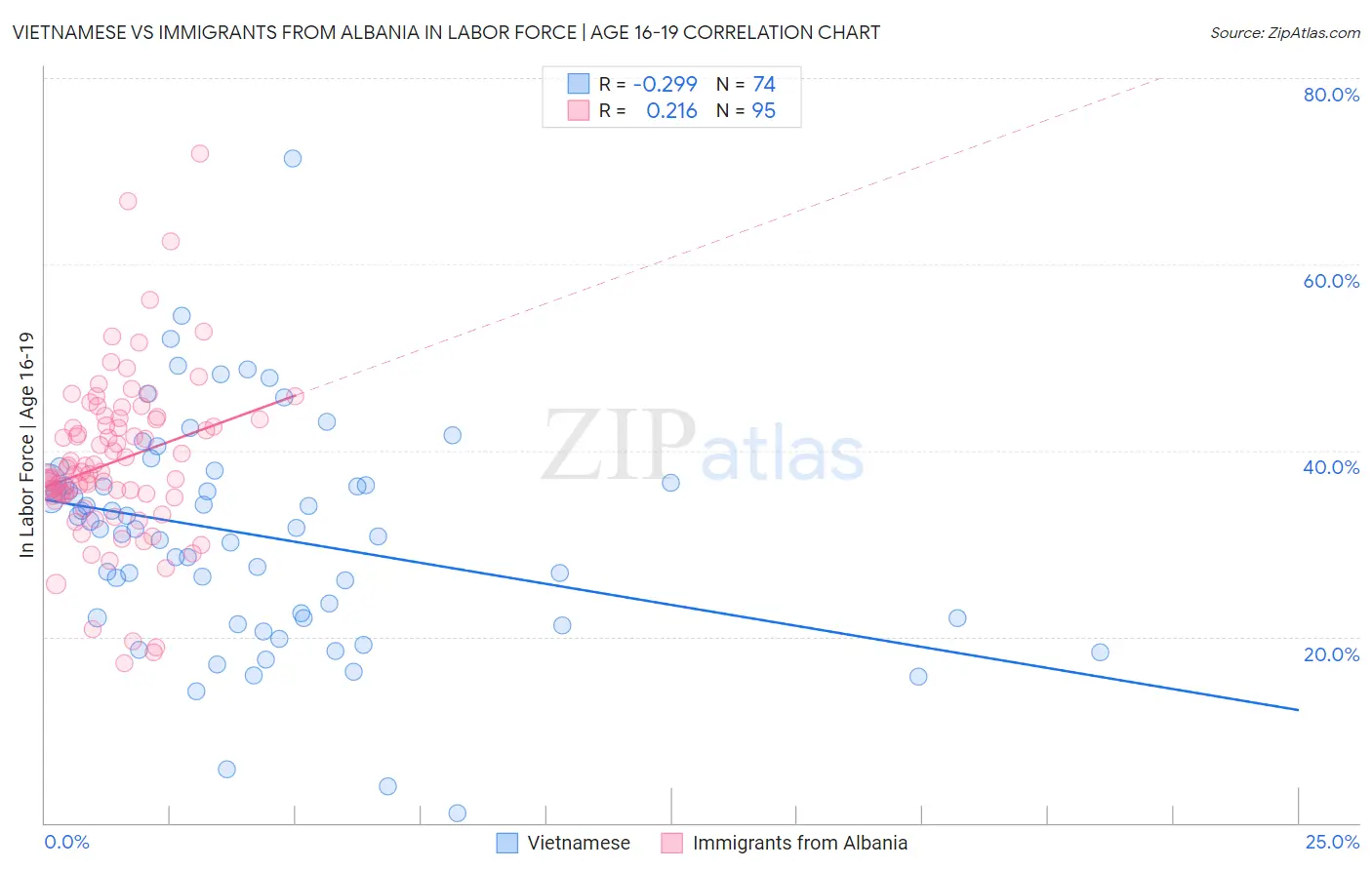 Vietnamese vs Immigrants from Albania In Labor Force | Age 16-19