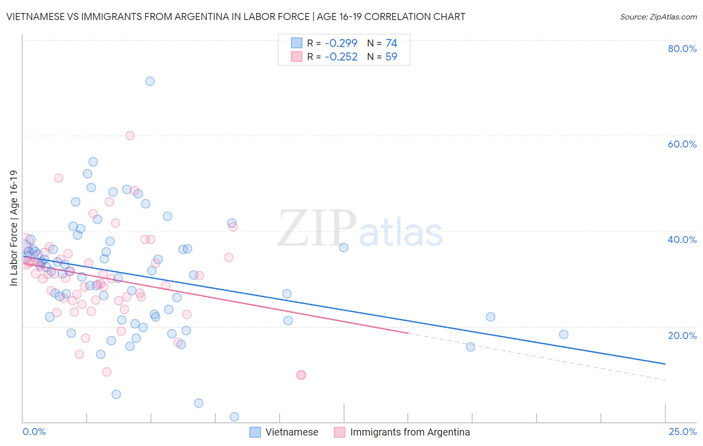 Vietnamese vs Immigrants from Argentina In Labor Force | Age 16-19