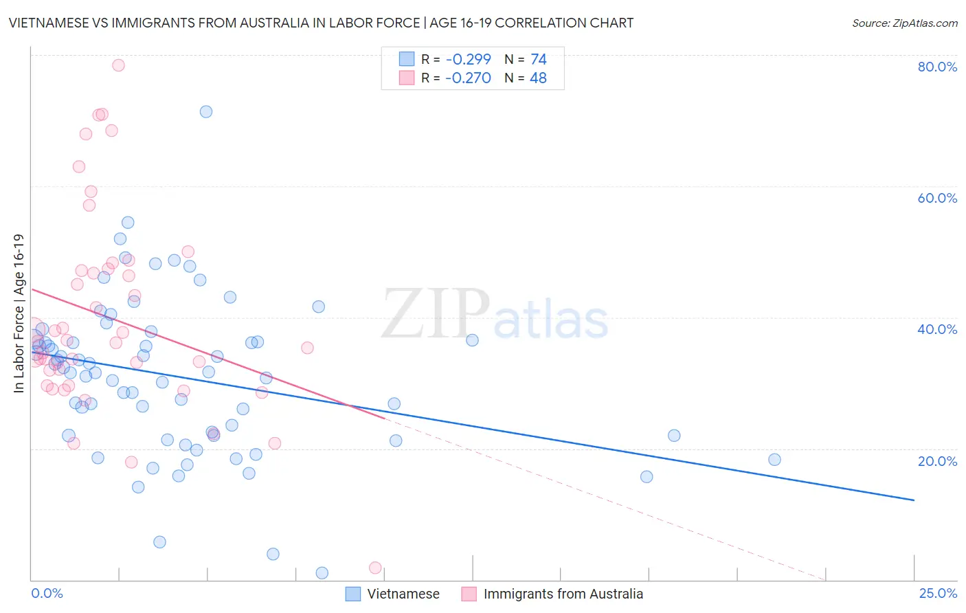 Vietnamese vs Immigrants from Australia In Labor Force | Age 16-19