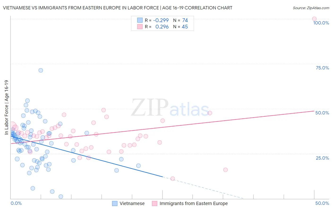 Vietnamese vs Immigrants from Eastern Europe In Labor Force | Age 16-19