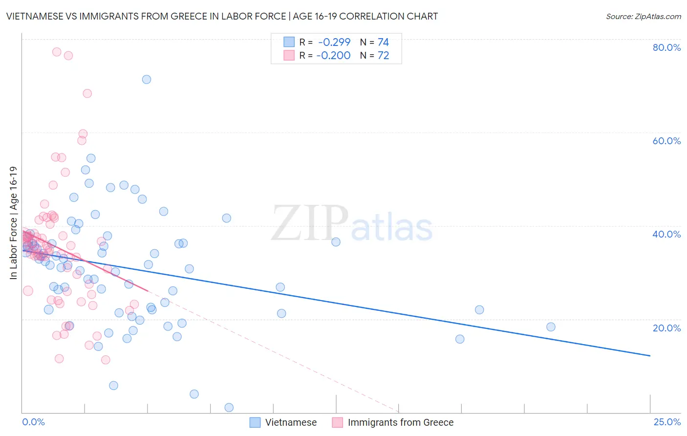 Vietnamese vs Immigrants from Greece In Labor Force | Age 16-19