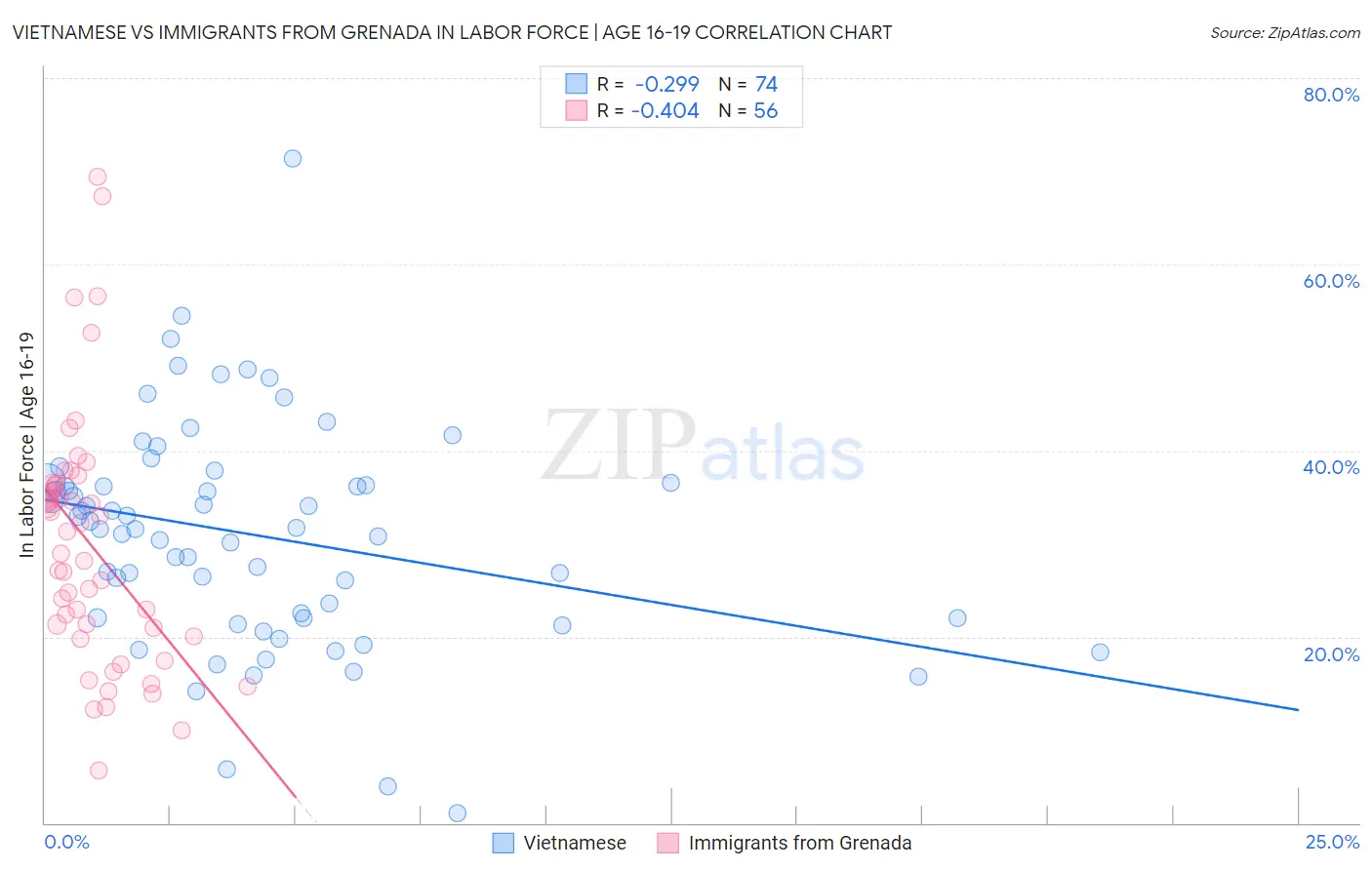 Vietnamese vs Immigrants from Grenada In Labor Force | Age 16-19