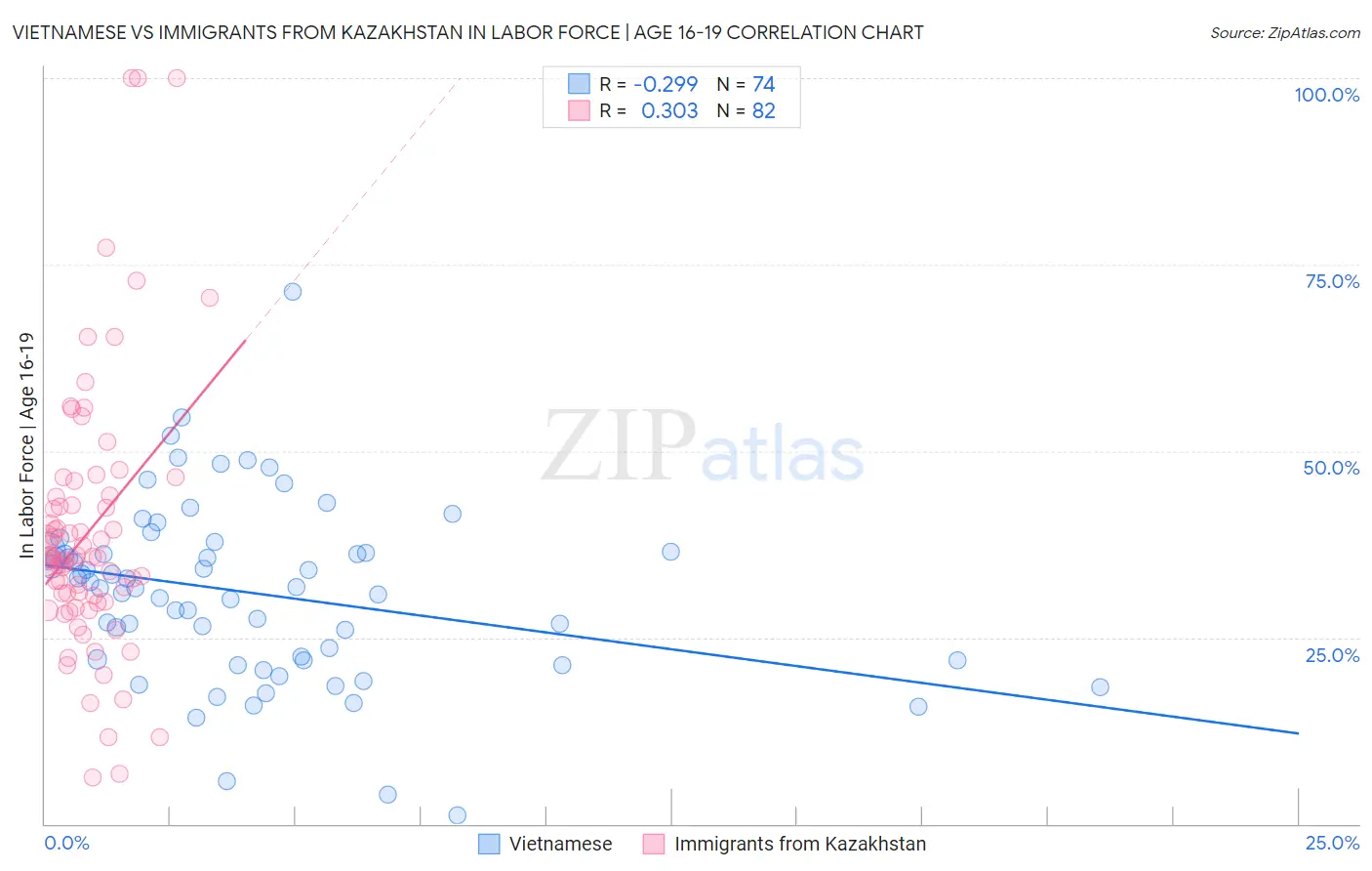 Vietnamese vs Immigrants from Kazakhstan In Labor Force | Age 16-19