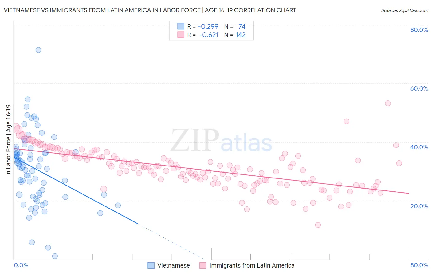 Vietnamese vs Immigrants from Latin America In Labor Force | Age 16-19