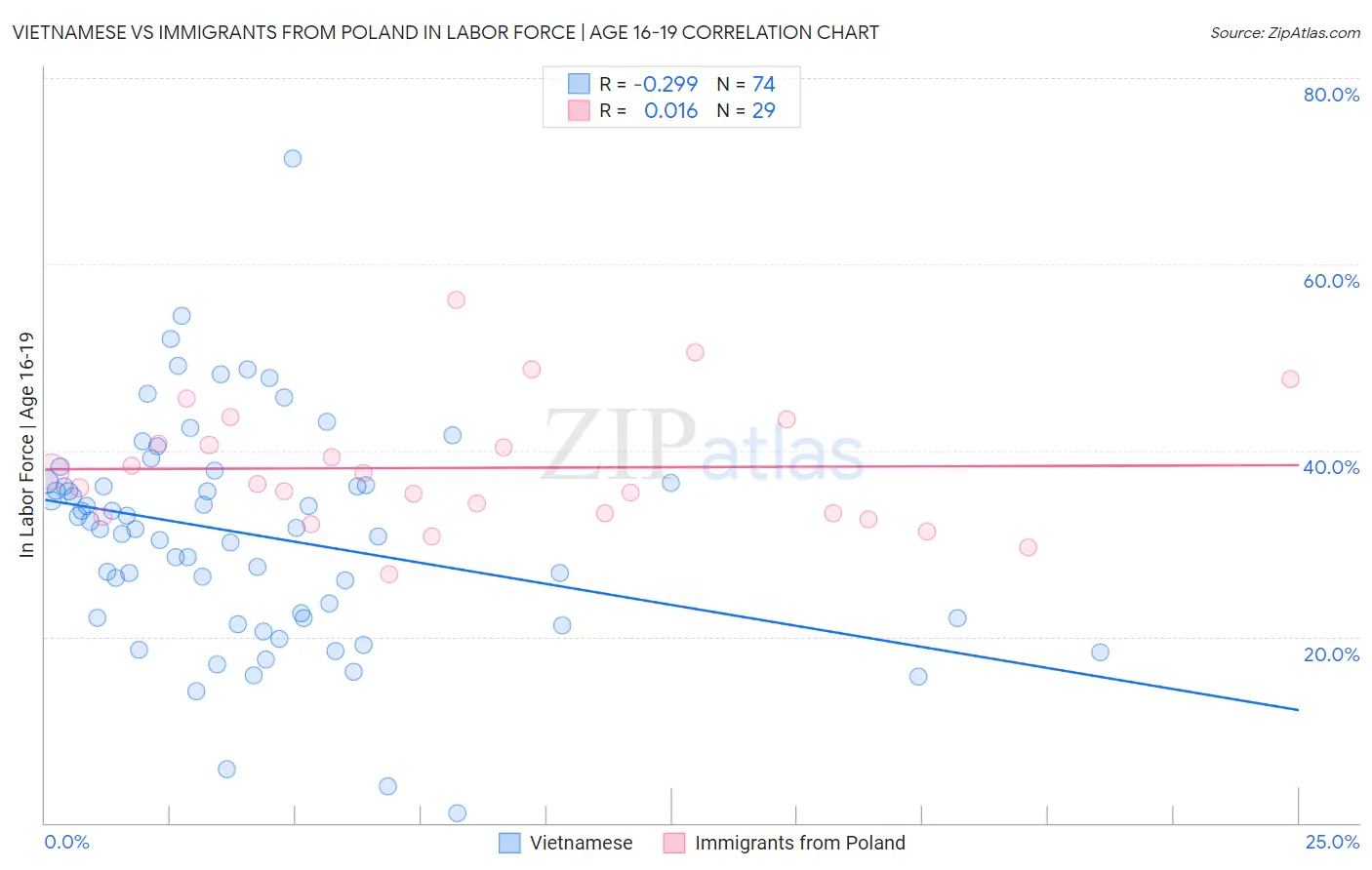 Vietnamese vs Immigrants from Poland In Labor Force | Age 16-19