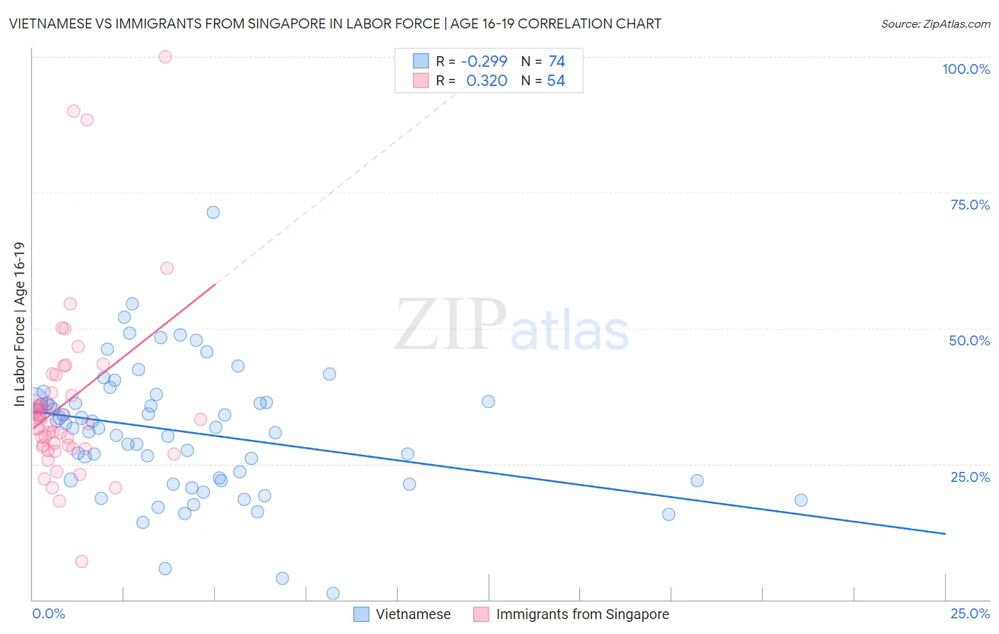 Vietnamese vs Immigrants from Singapore In Labor Force | Age 16-19