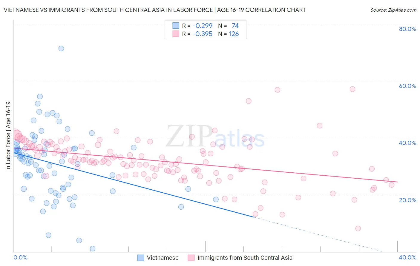 Vietnamese vs Immigrants from South Central Asia In Labor Force | Age 16-19