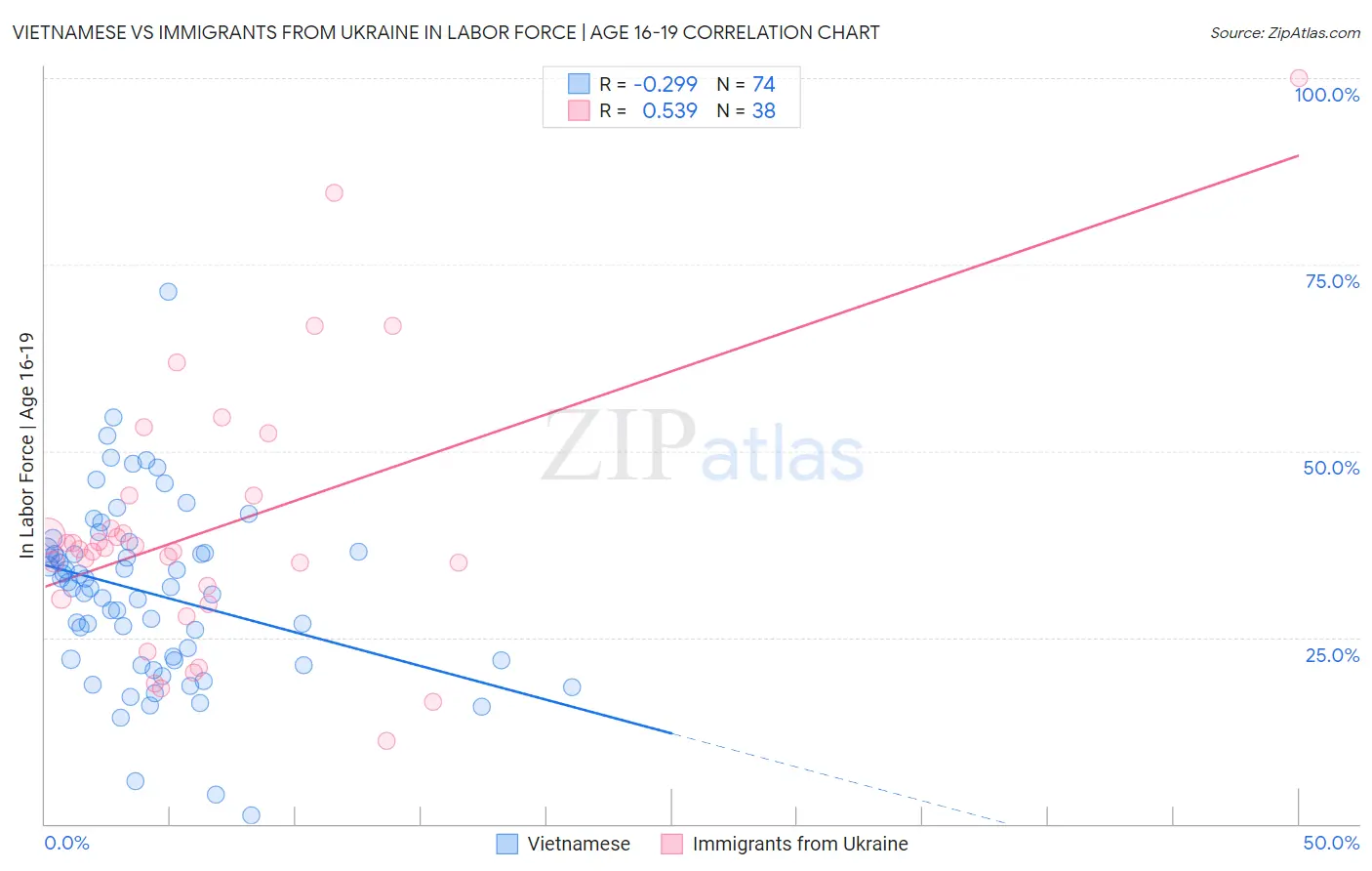 Vietnamese vs Immigrants from Ukraine In Labor Force | Age 16-19