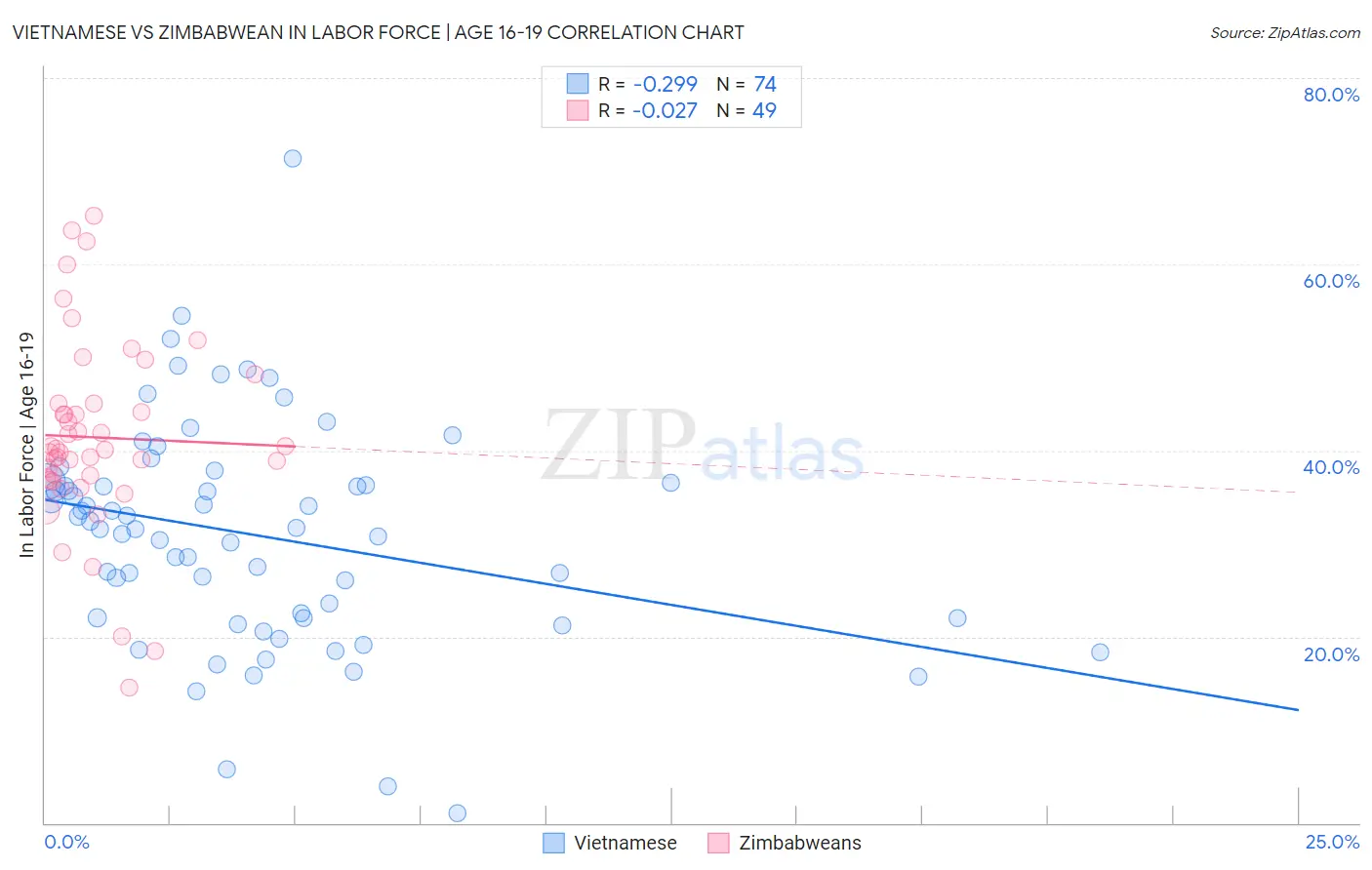 Vietnamese vs Zimbabwean In Labor Force | Age 16-19