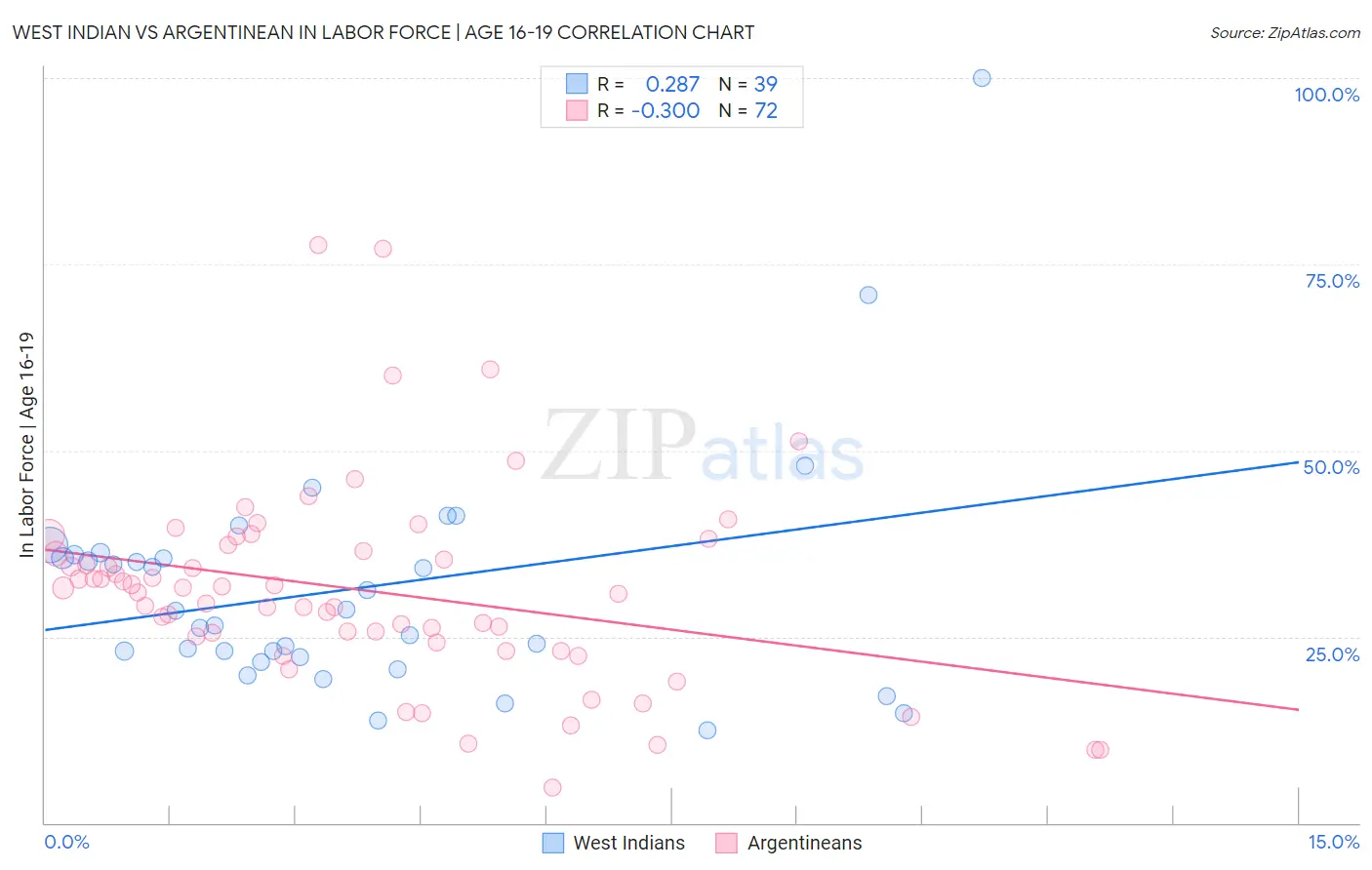 West Indian vs Argentinean In Labor Force | Age 16-19