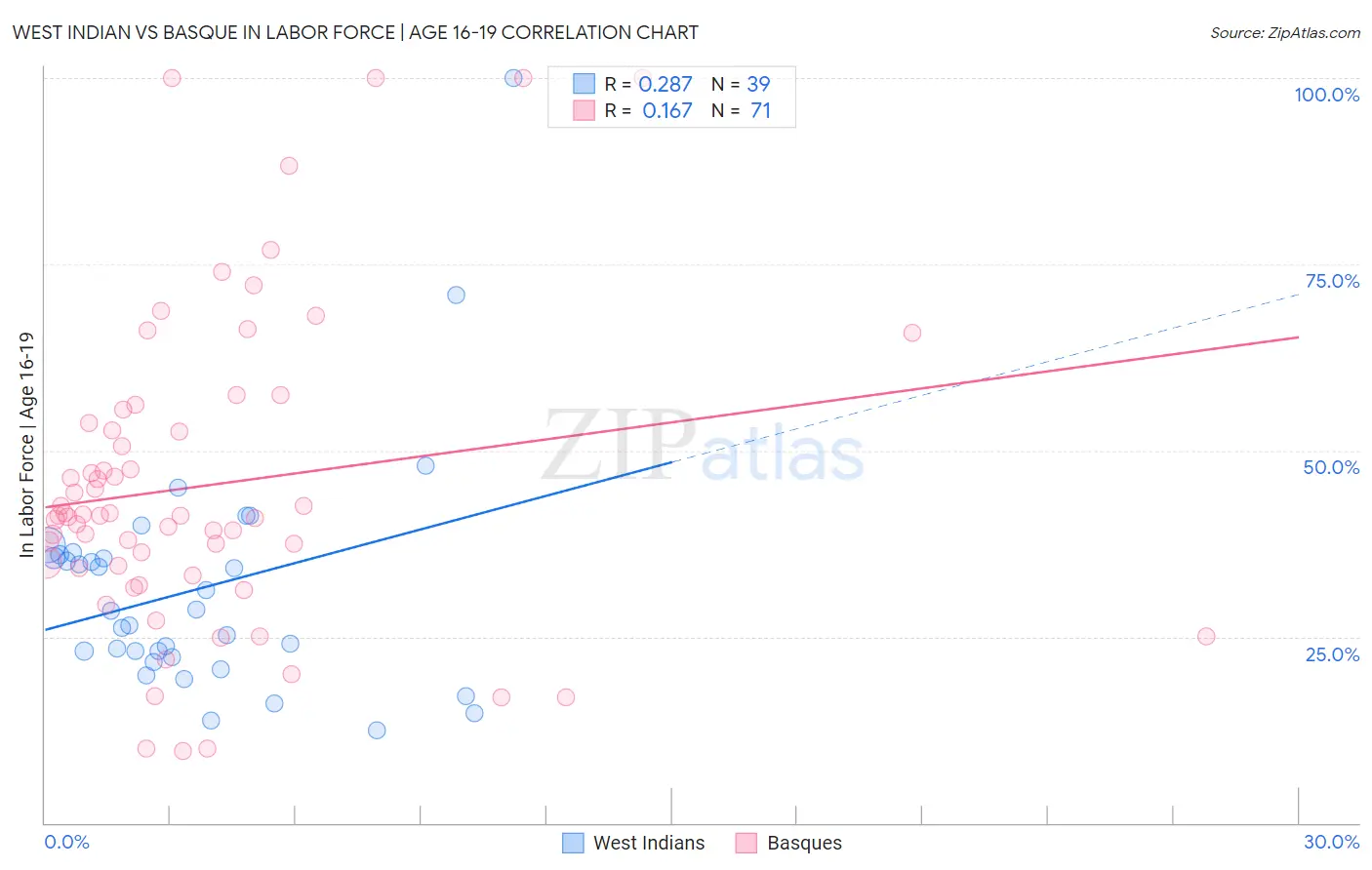 West Indian vs Basque In Labor Force | Age 16-19