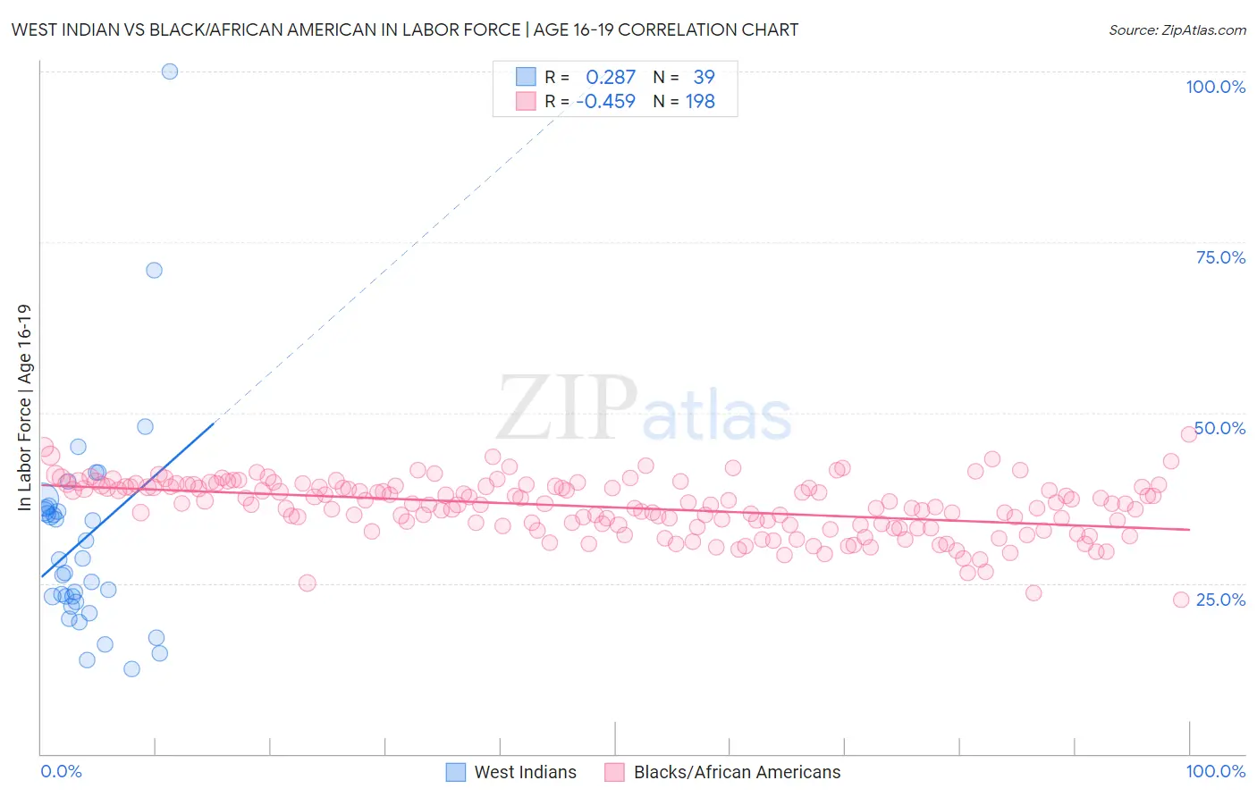 West Indian vs Black/African American In Labor Force | Age 16-19