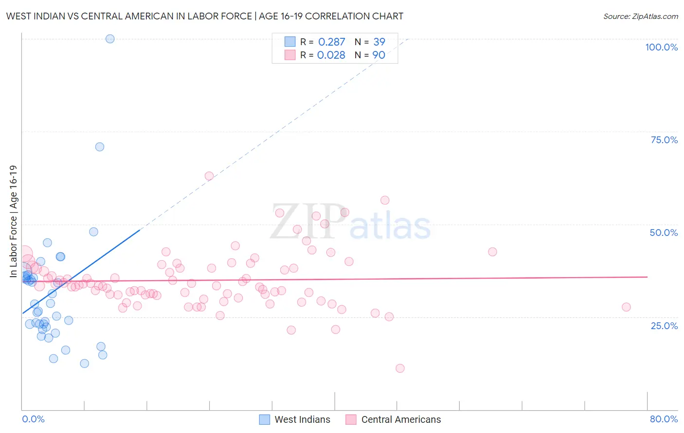 West Indian vs Central American In Labor Force | Age 16-19