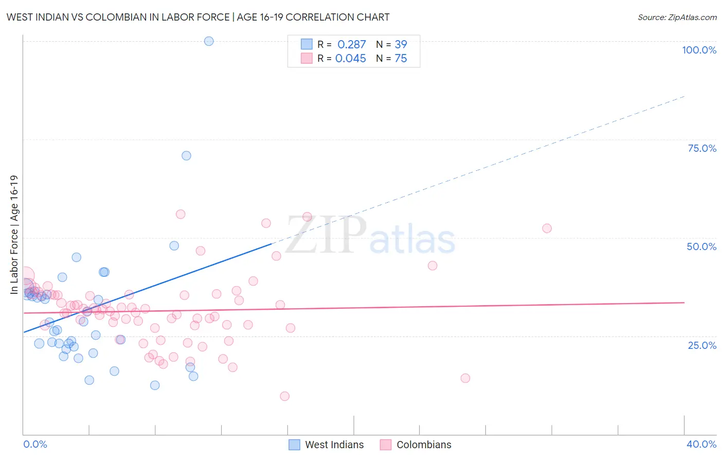 West Indian vs Colombian In Labor Force | Age 16-19