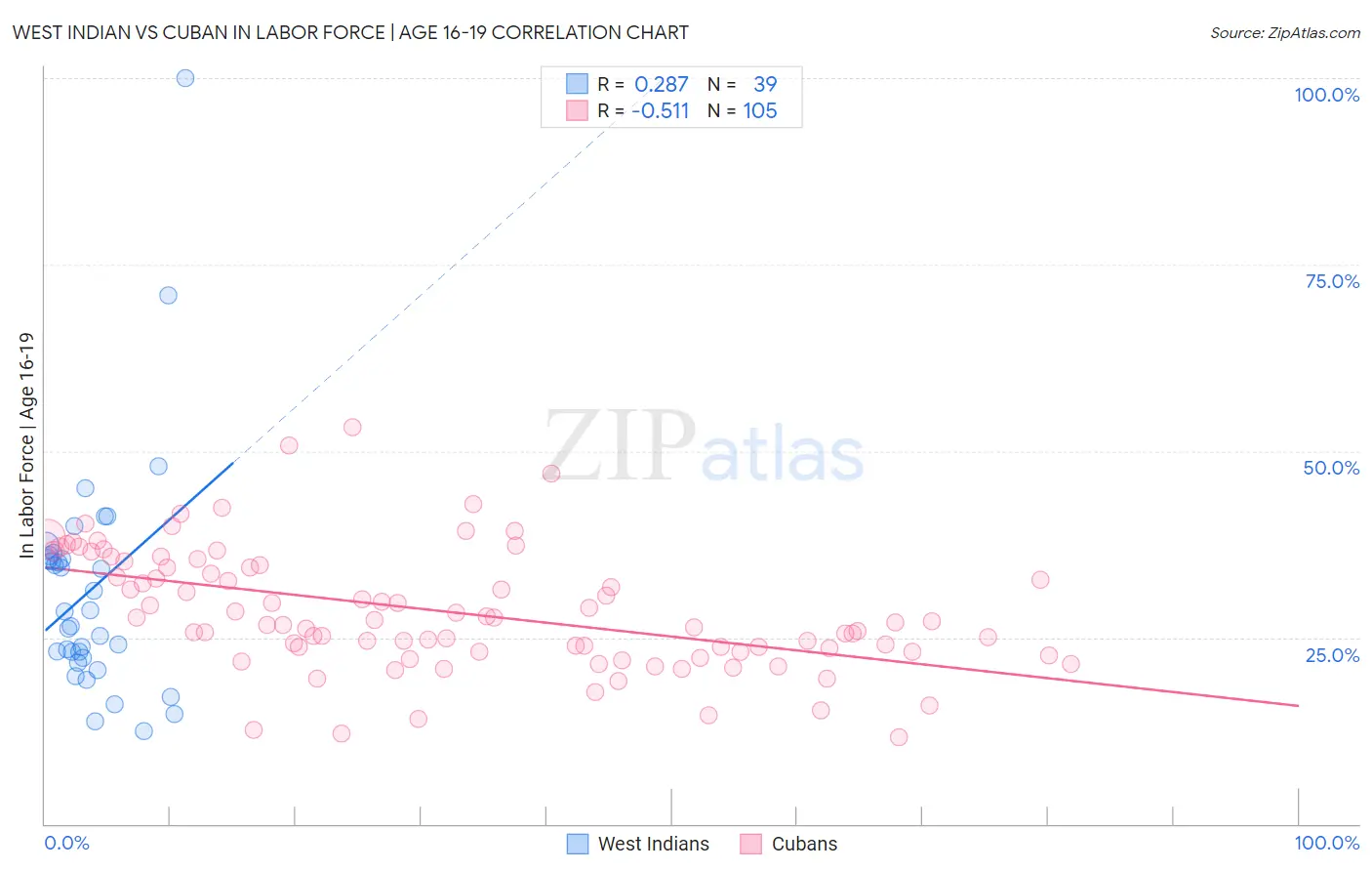 West Indian vs Cuban In Labor Force | Age 16-19