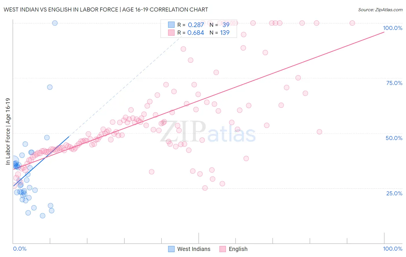 West Indian vs English In Labor Force | Age 16-19