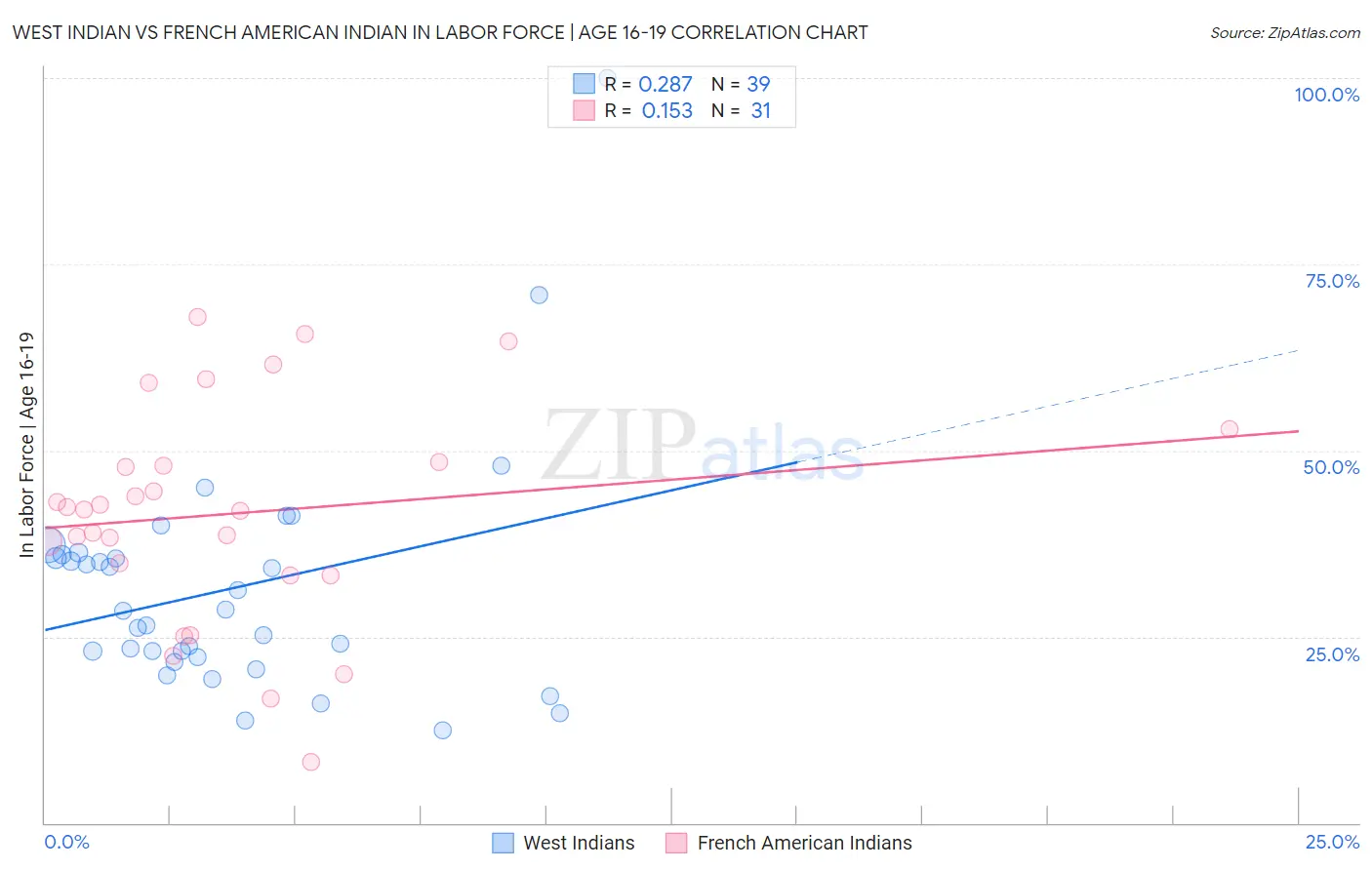 West Indian vs French American Indian In Labor Force | Age 16-19