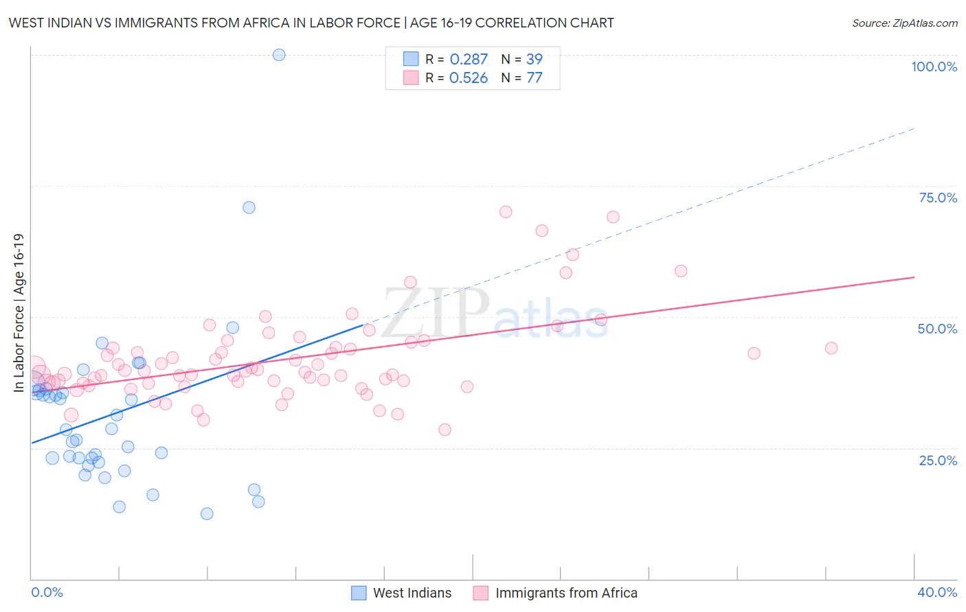 West Indian vs Immigrants from Africa In Labor Force | Age 16-19