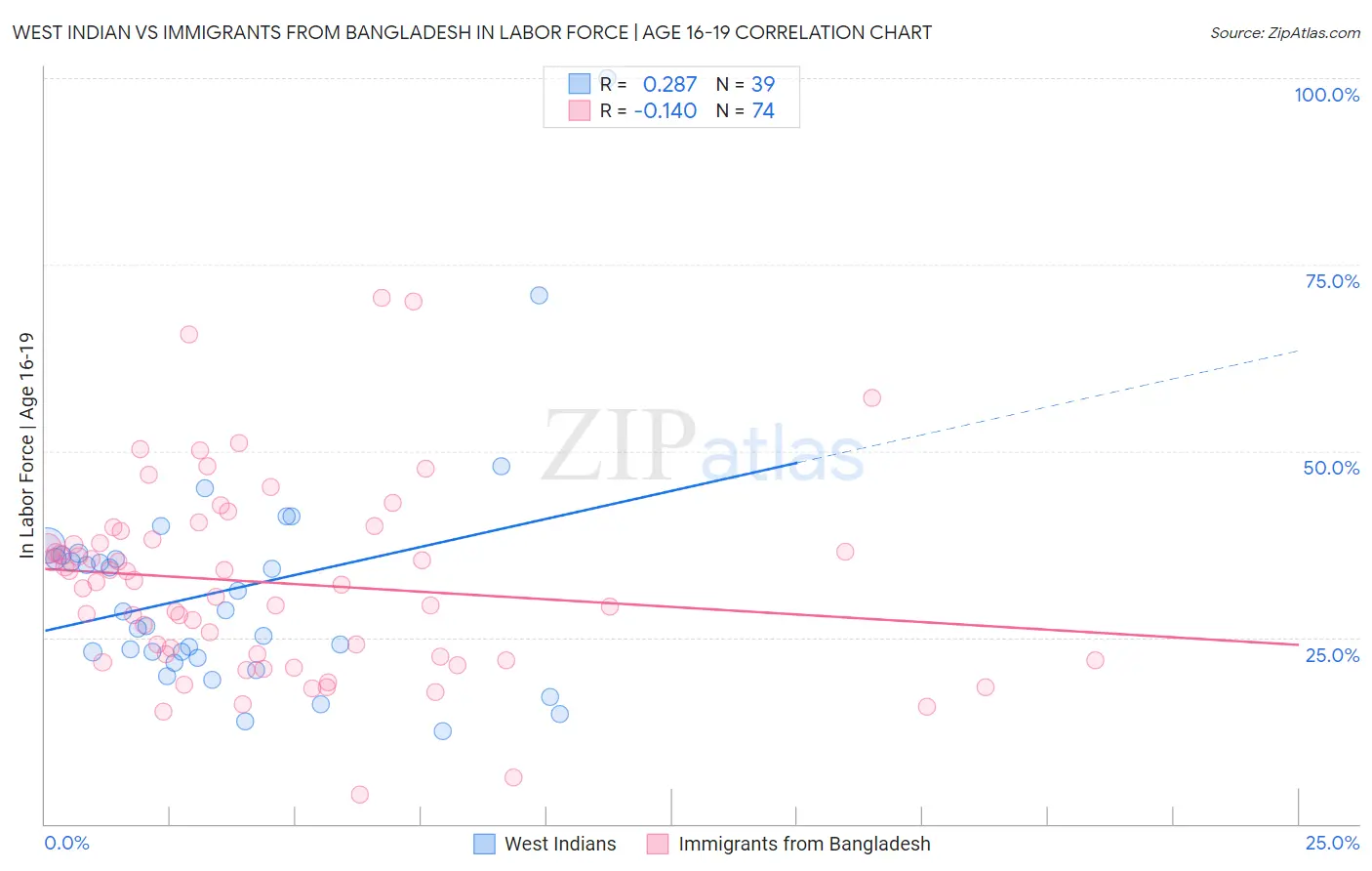 West Indian vs Immigrants from Bangladesh In Labor Force | Age 16-19