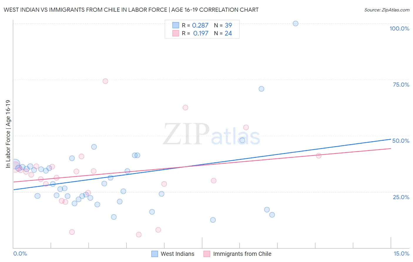 West Indian vs Immigrants from Chile In Labor Force | Age 16-19