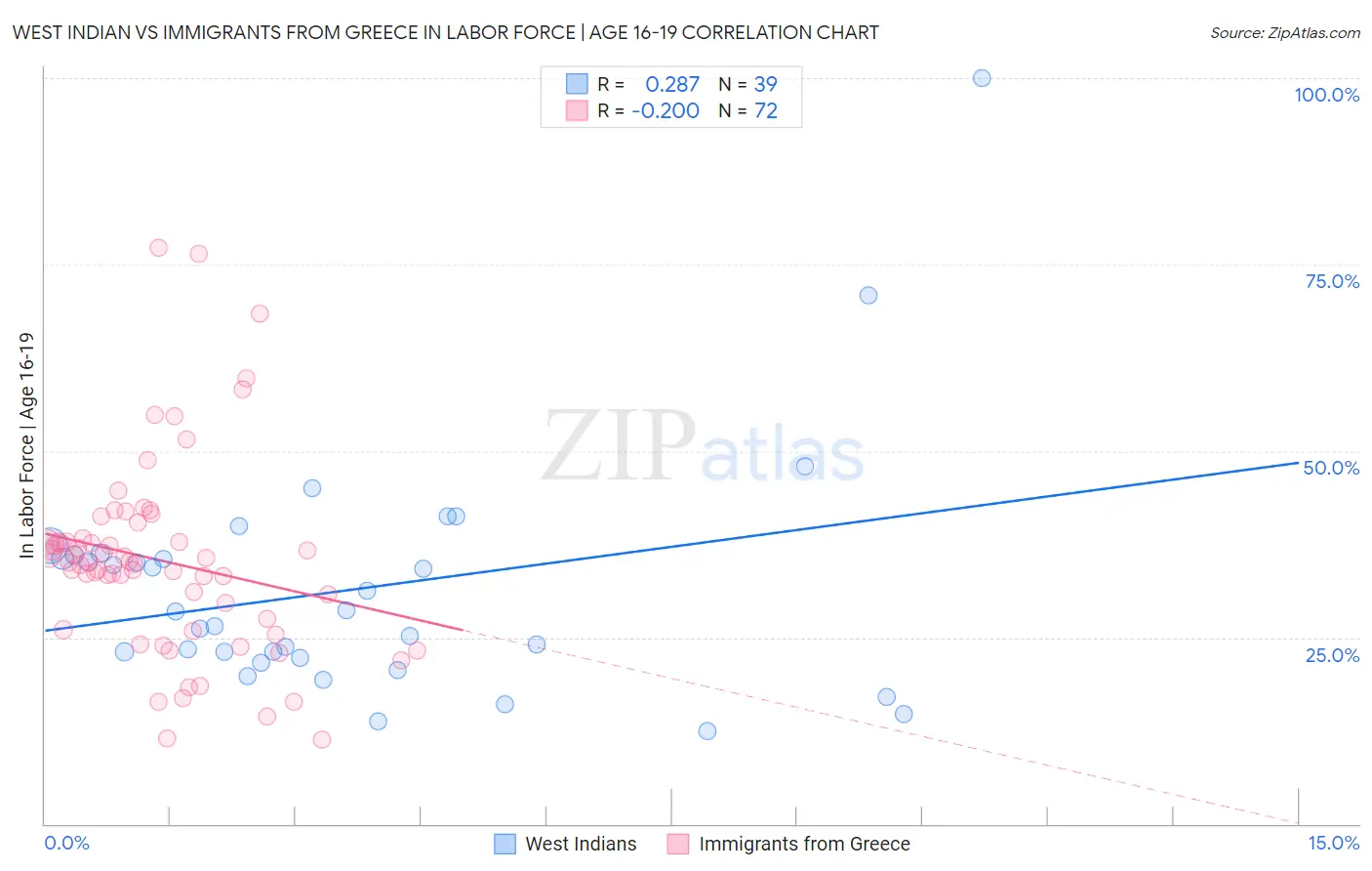 West Indian vs Immigrants from Greece In Labor Force | Age 16-19