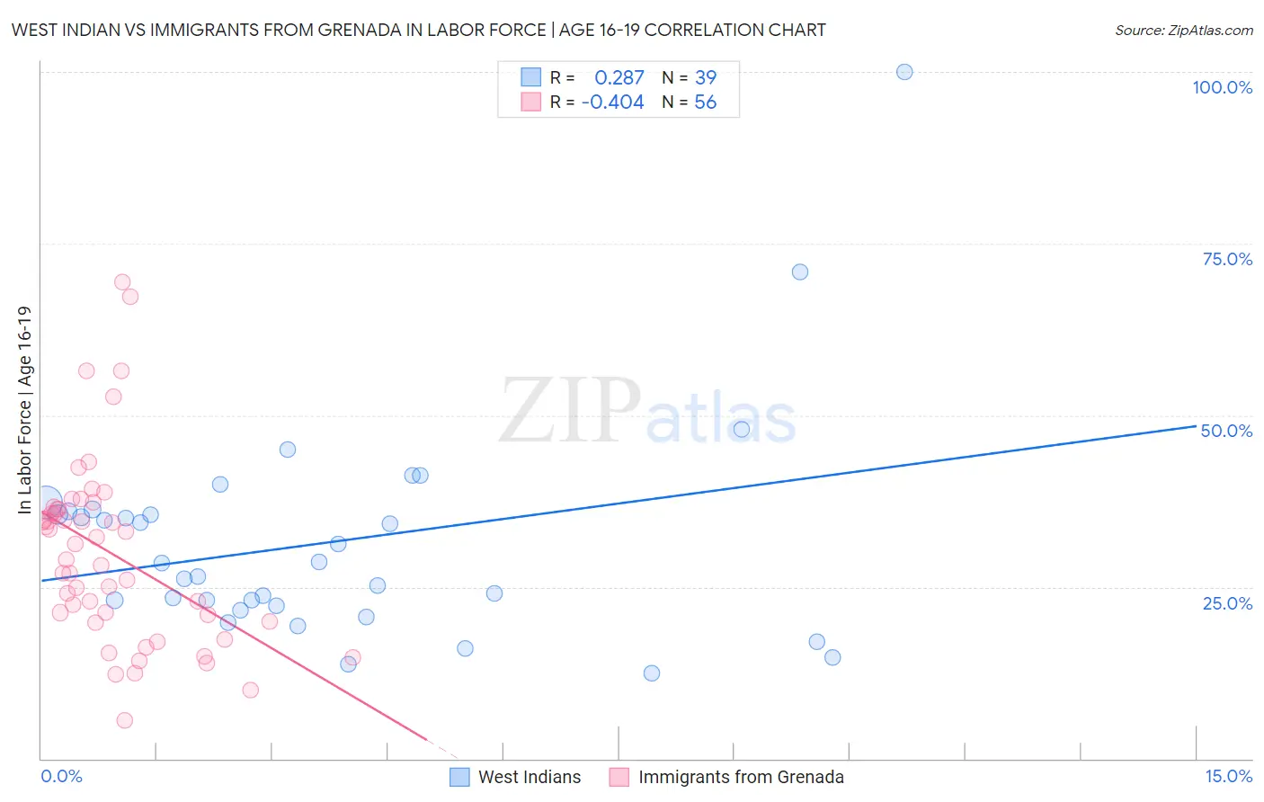 West Indian vs Immigrants from Grenada In Labor Force | Age 16-19