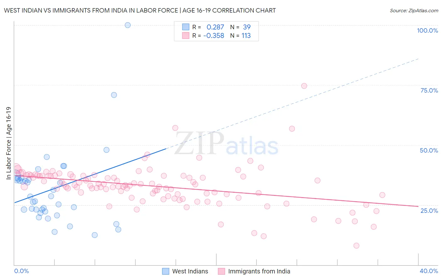 West Indian vs Immigrants from India In Labor Force | Age 16-19