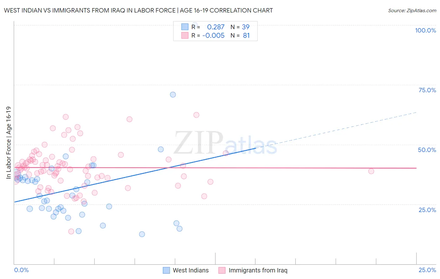 West Indian vs Immigrants from Iraq In Labor Force | Age 16-19