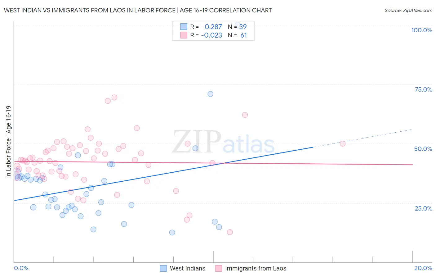 West Indian vs Immigrants from Laos In Labor Force | Age 16-19