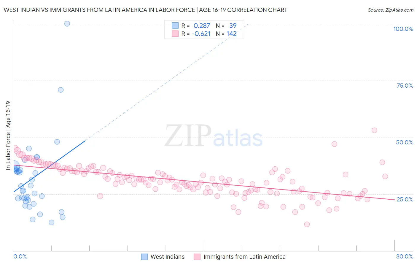 West Indian vs Immigrants from Latin America In Labor Force | Age 16-19
