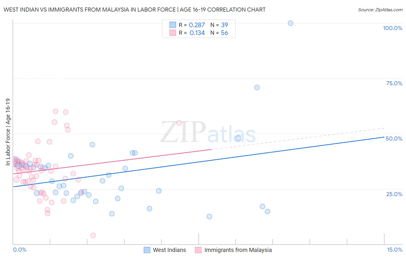 West Indian vs Immigrants from Malaysia In Labor Force | Age 16-19