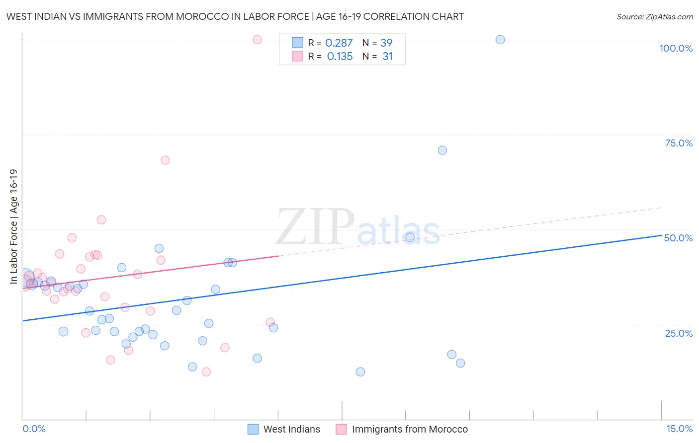 West Indian vs Immigrants from Morocco In Labor Force | Age 16-19