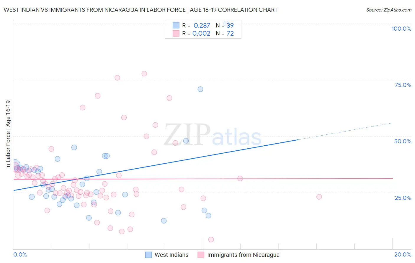 West Indian vs Immigrants from Nicaragua In Labor Force | Age 16-19