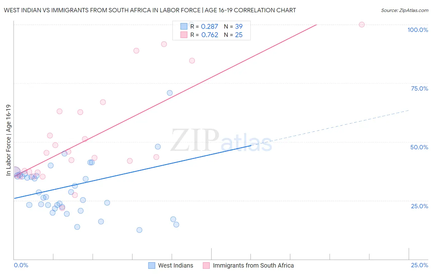 West Indian vs Immigrants from South Africa In Labor Force | Age 16-19