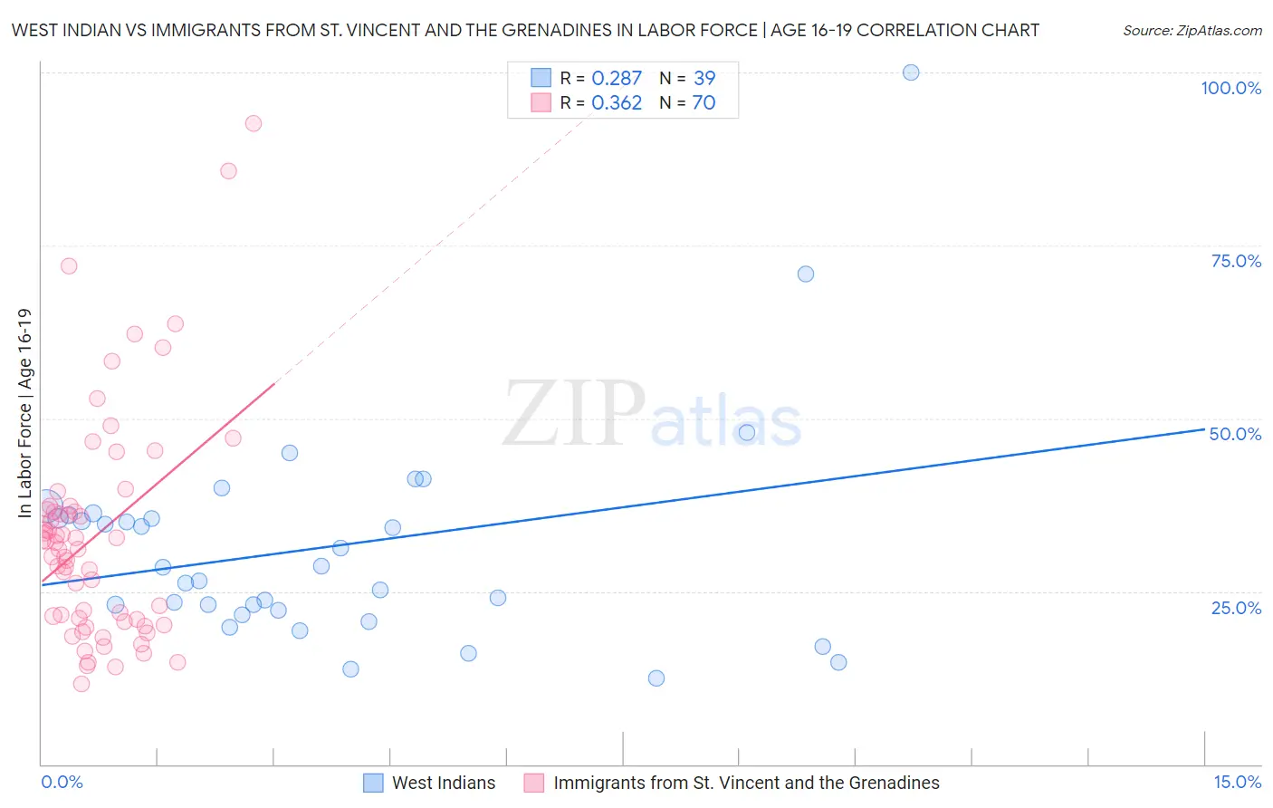 West Indian vs Immigrants from St. Vincent and the Grenadines In Labor Force | Age 16-19