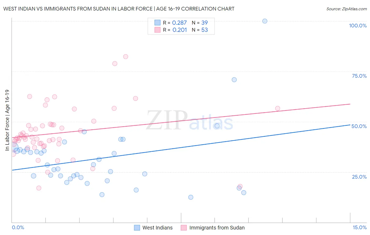 West Indian vs Immigrants from Sudan In Labor Force | Age 16-19