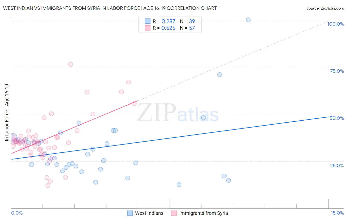 West Indian vs Immigrants from Syria In Labor Force | Age 16-19