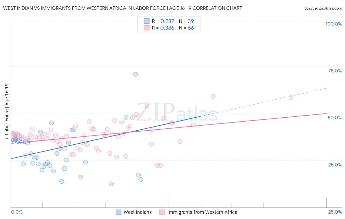 West Indian vs Immigrants from Western Africa In Labor Force | Age 16-19