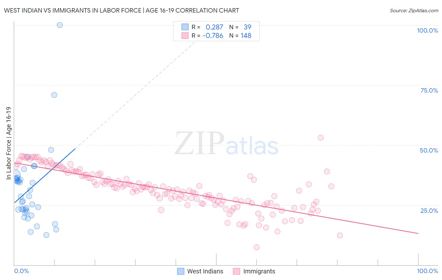 West Indian vs Immigrants In Labor Force | Age 16-19