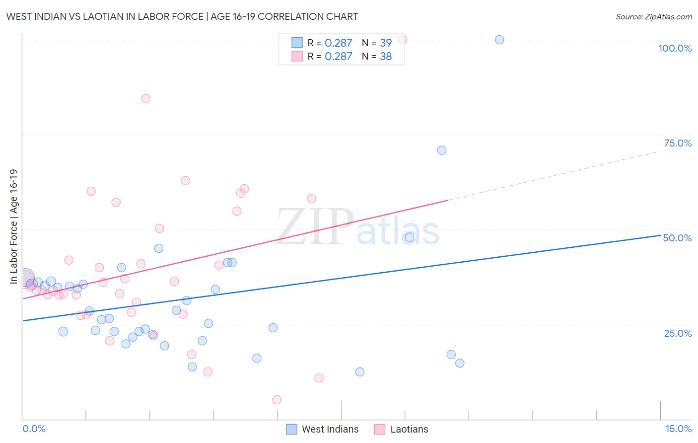 West Indian vs Laotian In Labor Force | Age 16-19