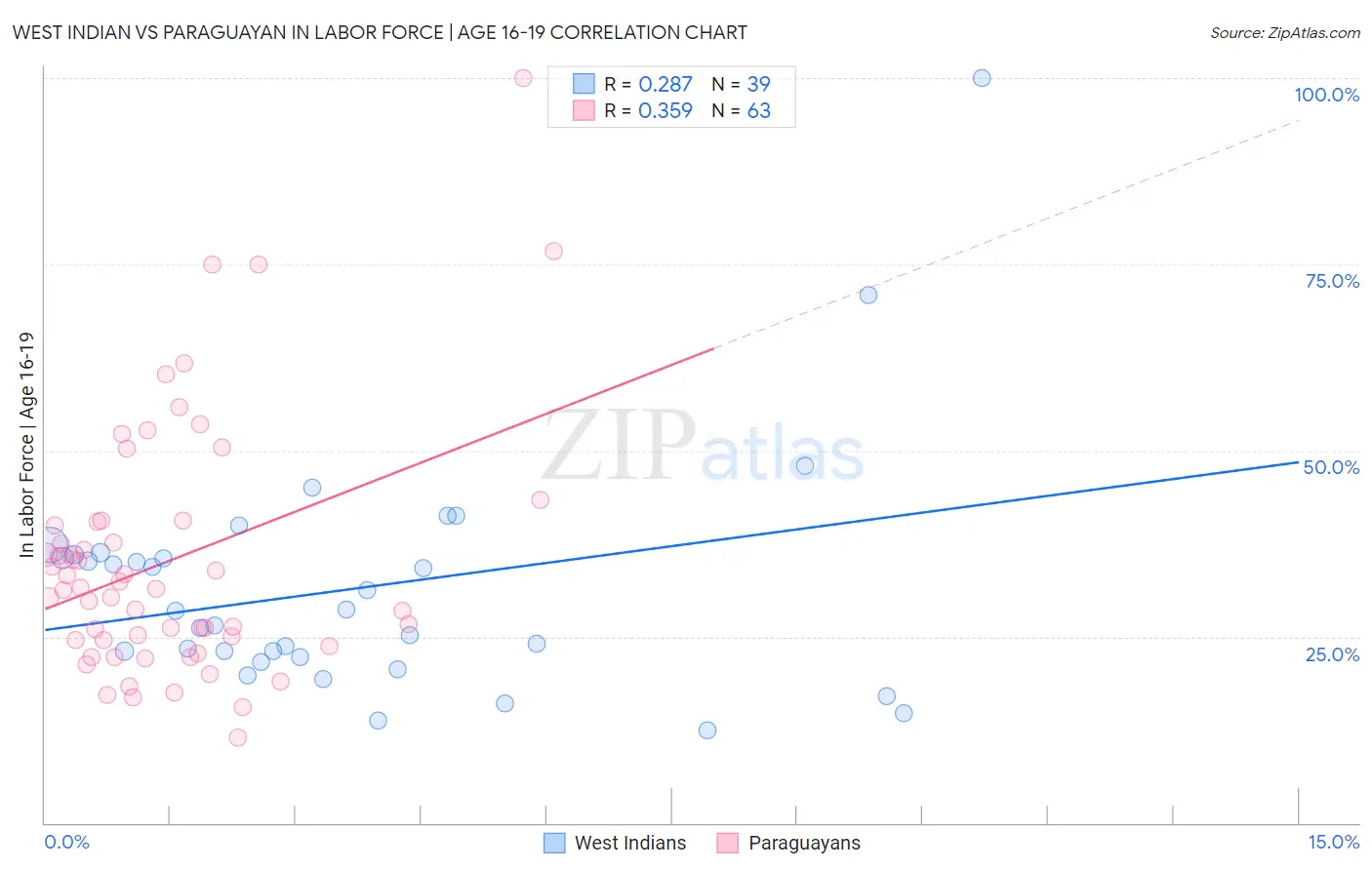 West Indian vs Paraguayan In Labor Force | Age 16-19