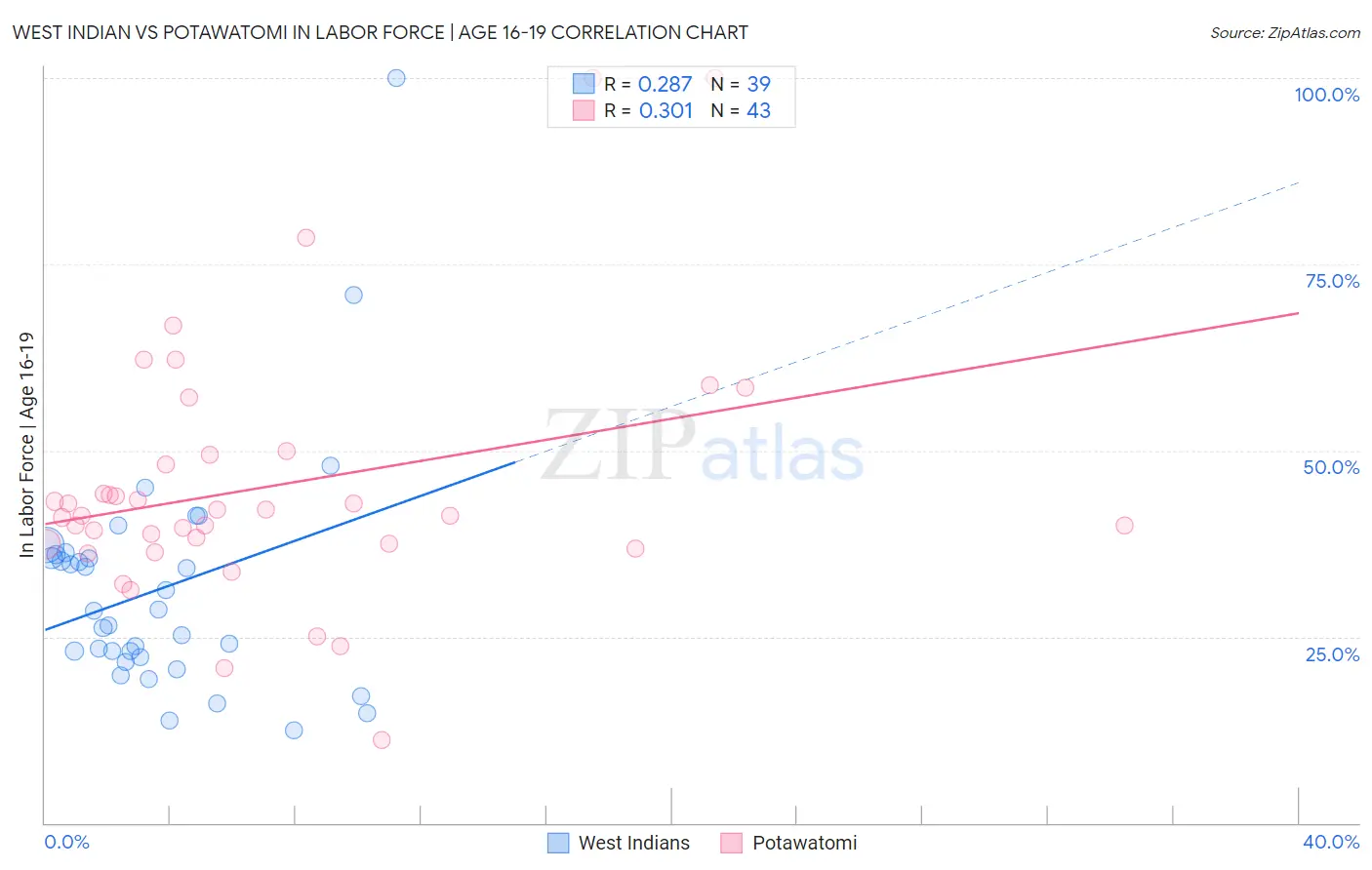 West Indian vs Potawatomi In Labor Force | Age 16-19