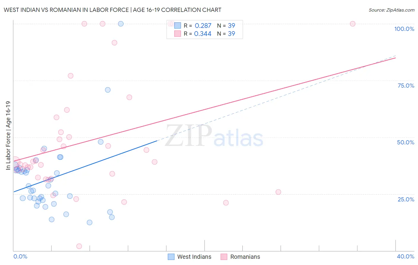 West Indian vs Romanian In Labor Force | Age 16-19