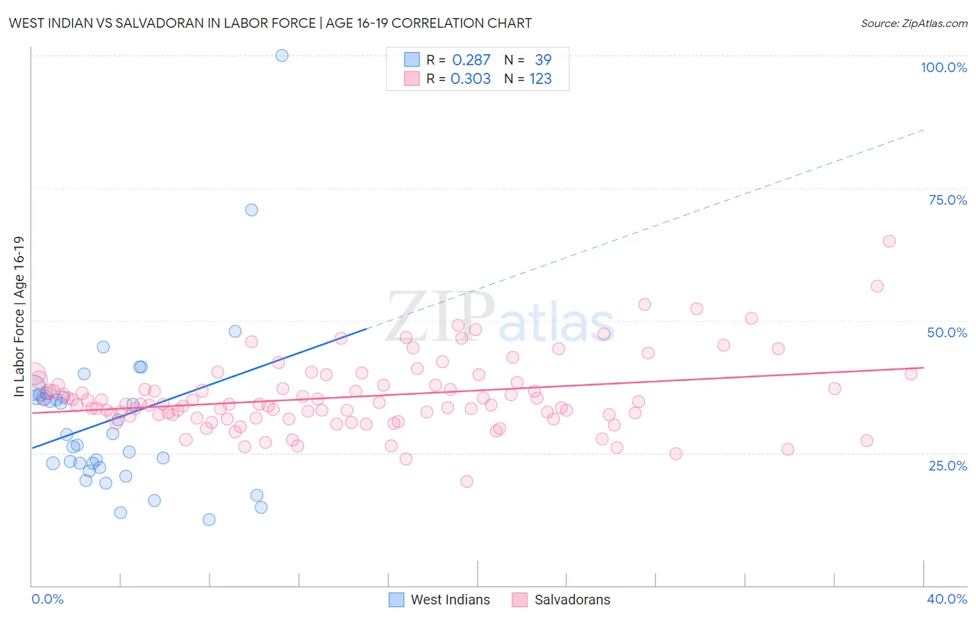 West Indian vs Salvadoran In Labor Force | Age 16-19