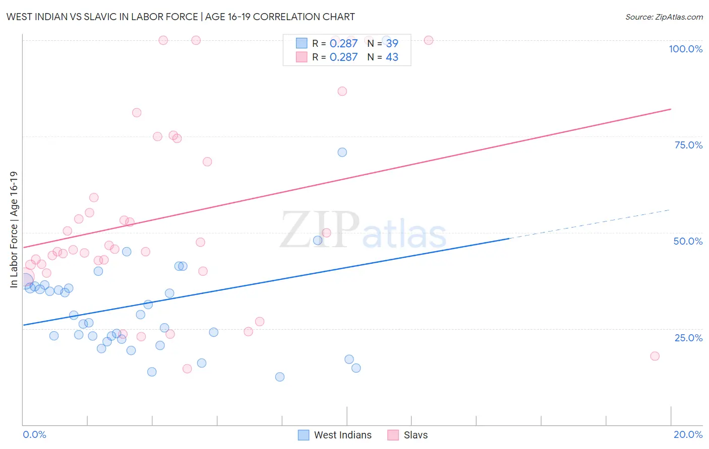 West Indian vs Slavic In Labor Force | Age 16-19