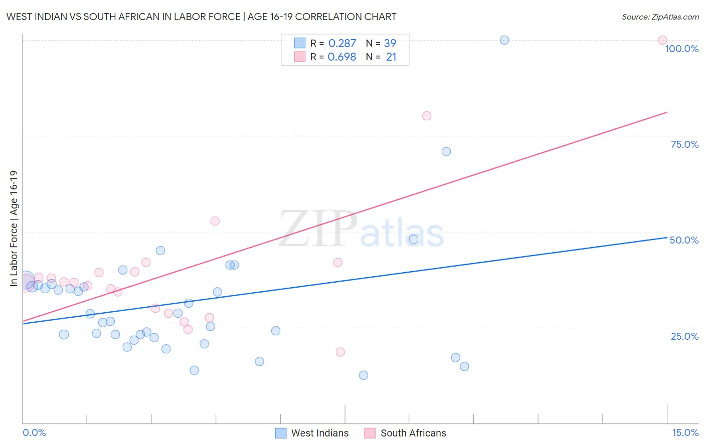 West Indian vs South African In Labor Force | Age 16-19