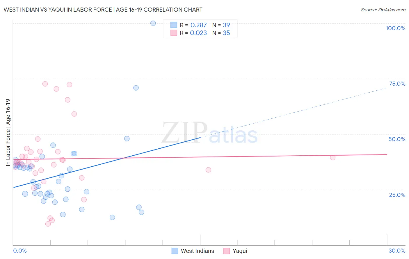 West Indian vs Yaqui In Labor Force | Age 16-19