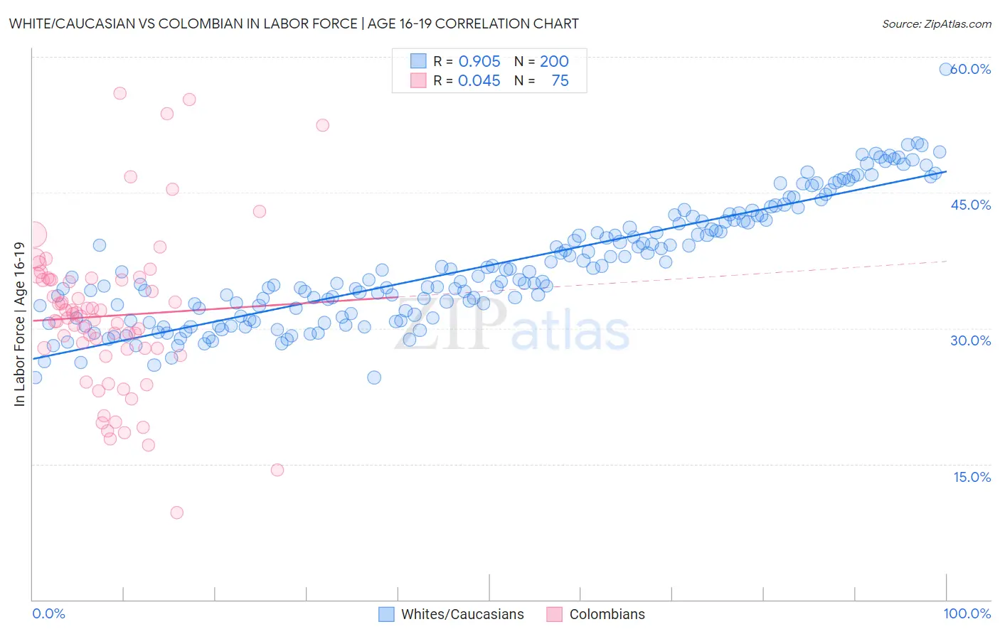 White/Caucasian vs Colombian In Labor Force | Age 16-19