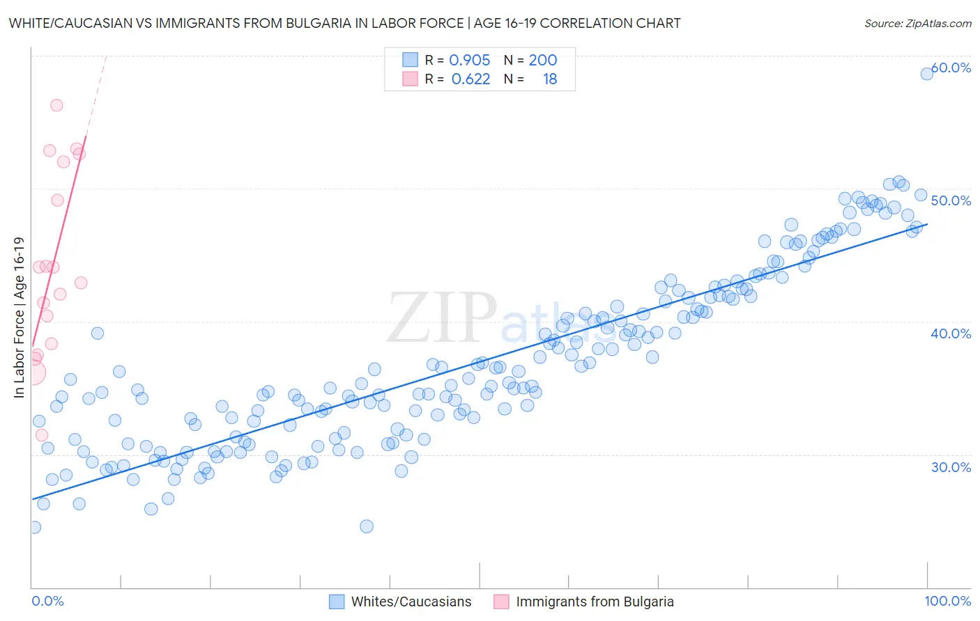 White/Caucasian vs Immigrants from Bulgaria In Labor Force | Age 16-19