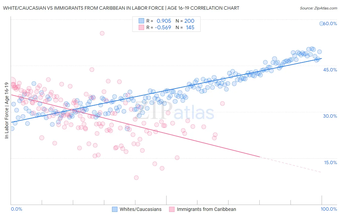 White/Caucasian vs Immigrants from Caribbean In Labor Force | Age 16-19